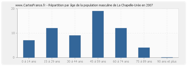 Répartition par âge de la population masculine de La Chapelle-Urée en 2007
